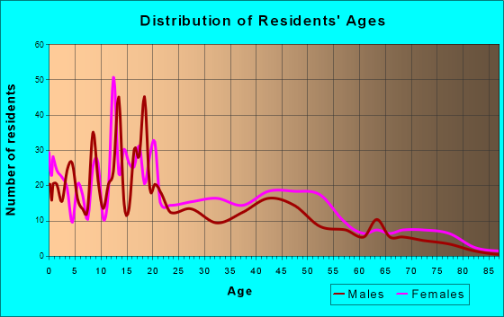 Shaw, Mississippi Age and Sex of Residents