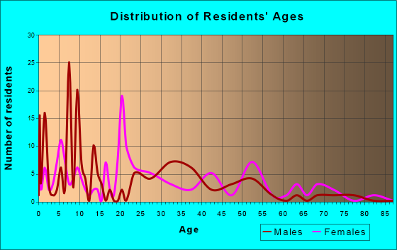 Sherman, Mississippi Age and Sex of Residents