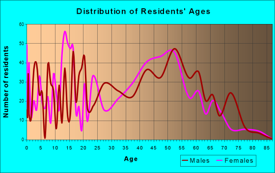 Shoreline Park, Mississippi Age and Sex of Residents