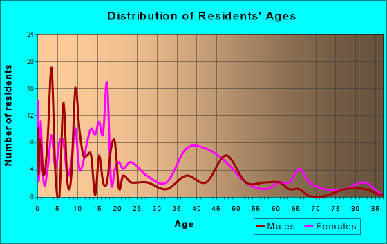 Shubuta, Mississippi Age and Sex of Residents