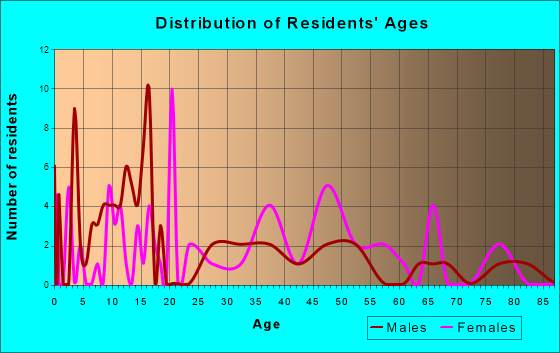 Silver City, Mississippi Age and Sex of Residents