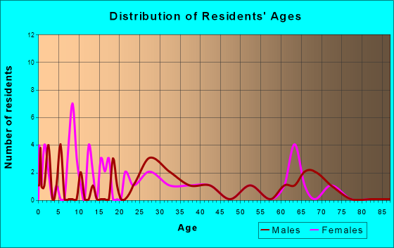 Silver Creek, Mississippi Age and Sex of Residents