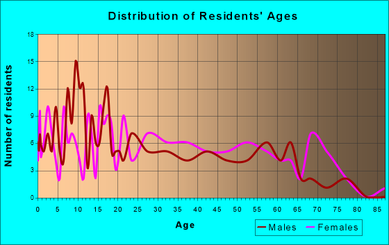 Smithville, Mississippi Age and Sex of Residents