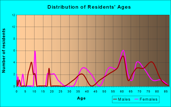 Snow Lake Shores, Mississippi Age and Sex of Residents