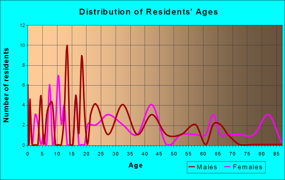 Soso, Mississippi Age and Sex of Residents