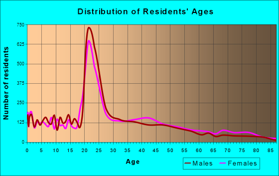 Starkville, Mississippi Age and Sex of Residents