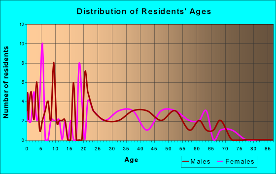Colt, Arkansas Age and Sex of Residents