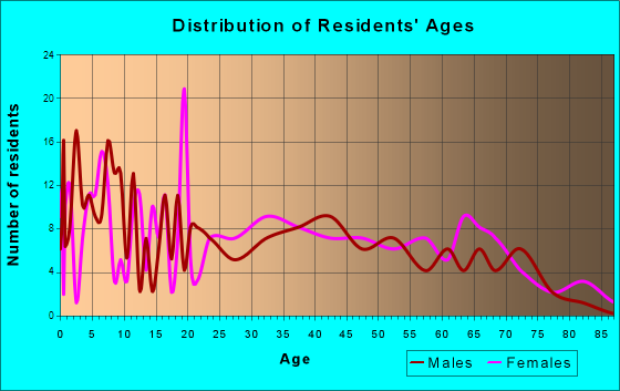 Stonewall, Mississippi Age and Sex of Residents