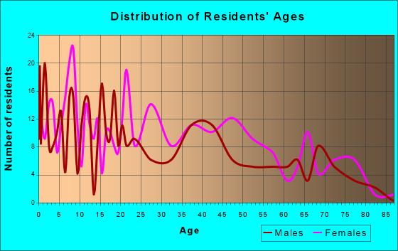 Summit, Mississippi Age and Sex of Residents