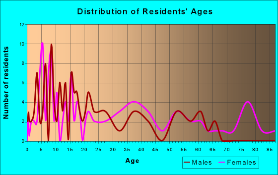Sumner, Mississippi Age and Sex of Residents