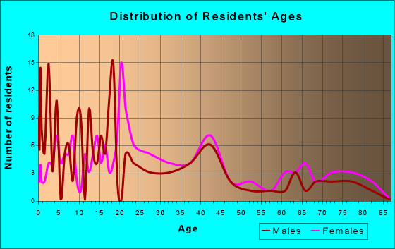 Sunflower, Mississippi Age and Sex of Residents