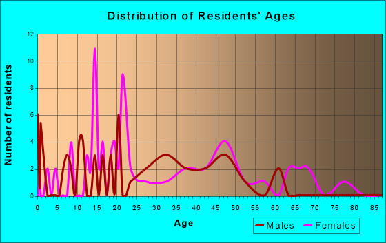 Taylor, Mississippi Age and Sex of Residents