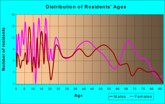 Taylorsville, Mississippi Age and Sex of Residents