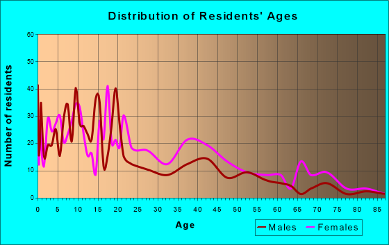 Tchula, Mississippi Age and Sex of Residents