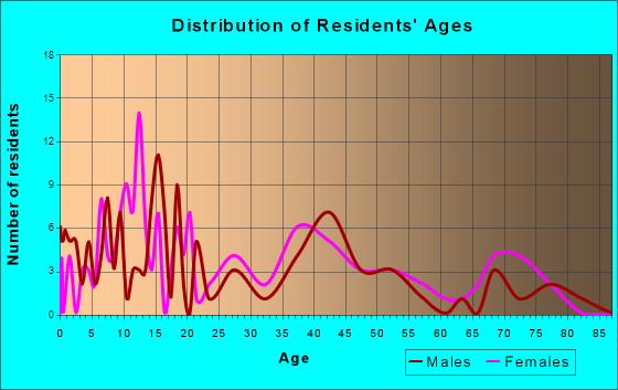 Terry, Mississippi Age and Sex of Residents