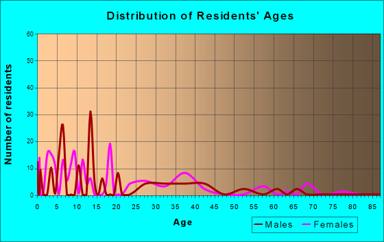 Tucker, Mississippi Age and Sex of Residents