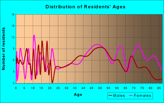 Tunica, Mississippi Age and Sex of Residents