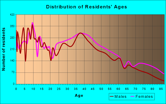 Tupelo, Mississippi Age and Sex of Residents