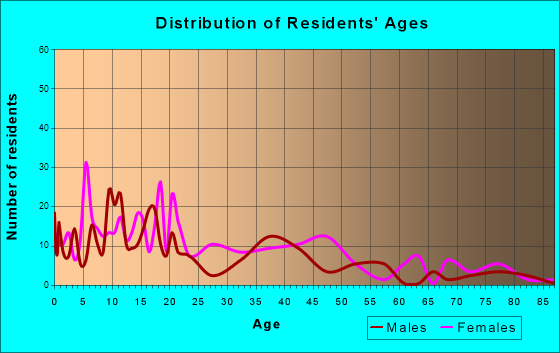 Tutwiler, Mississippi Age and Sex of Residents