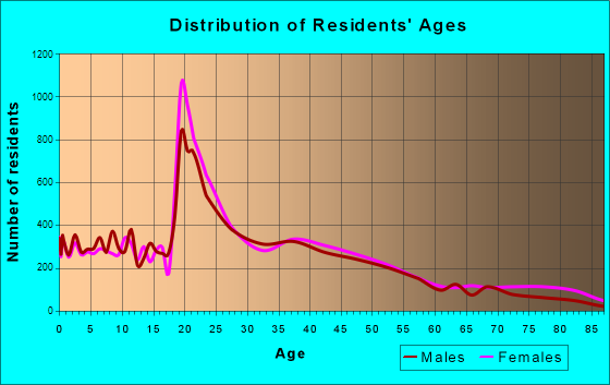 Conway, Arkansas Age and Sex of Residents