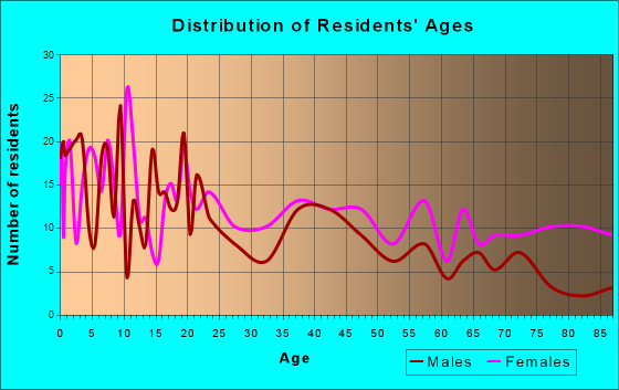 Tylertown, Mississippi Age and Sex of Residents
