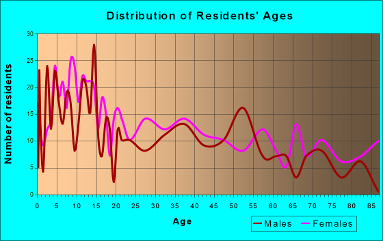 Union, Mississippi Age and Sex of Residents