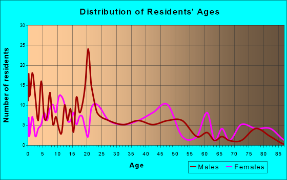 Utica, Mississippi Age and Sex of Residents