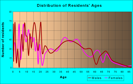 Vancleave, Mississippi Age and Sex of Residents