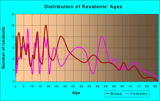 Vardaman, Mississippi Age and Sex of Residents
