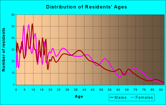 Verona, Mississippi Age and Sex of Residents