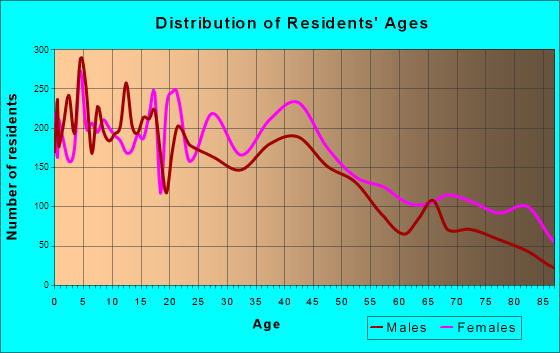 Vicksburg, Mississippi Age and Sex of Residents