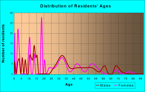 Wade, Mississippi Age and Sex of Residents