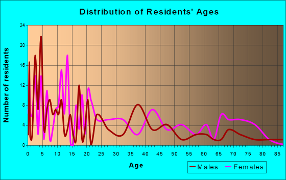 Walnut, Mississippi Age and Sex of Residents