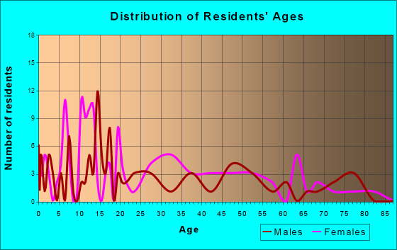 Walnut Grove, Mississippi Age and Sex of Residents