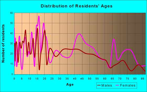 Water Valley, Mississippi Age and Sex of Residents