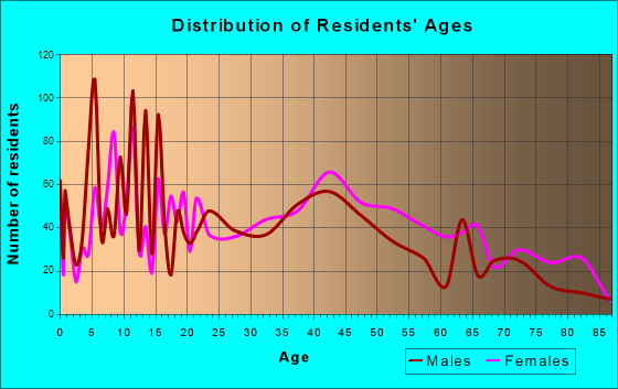 Waveland, Mississippi Age and Sex of Residents