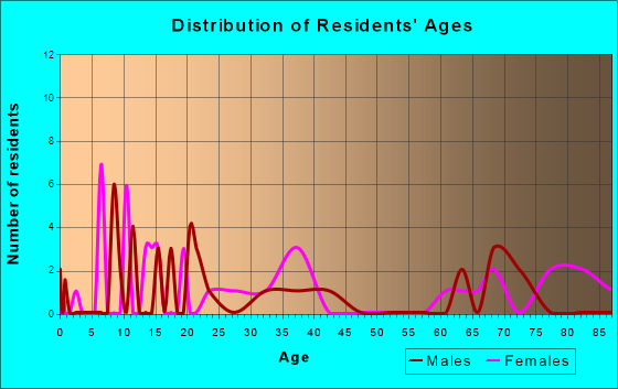 West, Mississippi Age and Sex of Residents