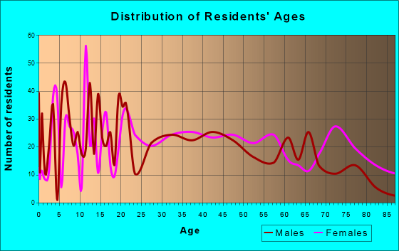 Corning, Arkansas Age and Sex of Residents