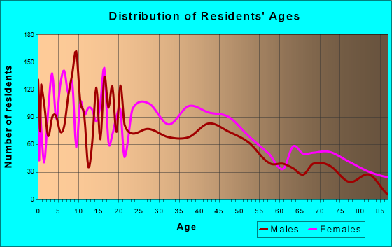 West Point, Mississippi Age and Sex of Residents