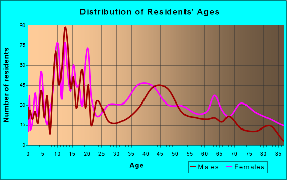 Winona, Mississippi Age and Sex of Residents