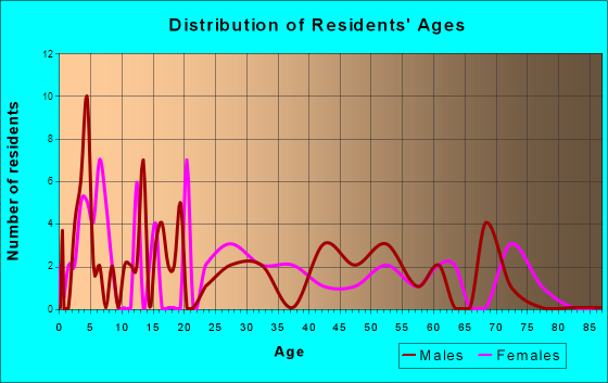 Winstonville, Mississippi Age and Sex of Residents