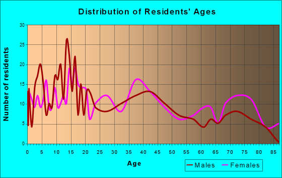 Adrian, Missouri Age and Sex of Residents