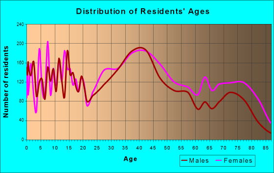 Affton, Missouri Age and Sex of Residents