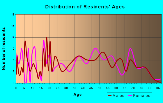 Cotter, Arkansas Age and Sex of Residents