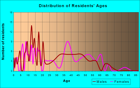 Agency, Missouri Age and Sex of Residents