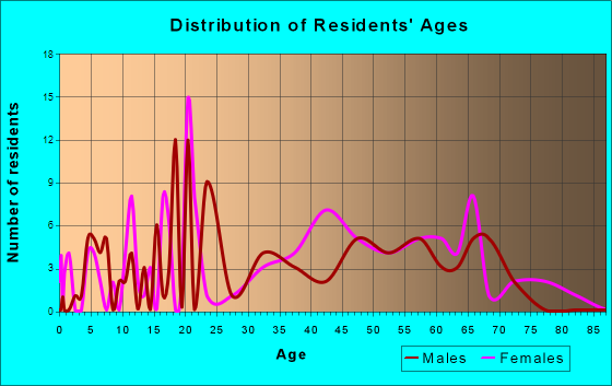 Airport Drive, Missouri Age and Sex of Residents