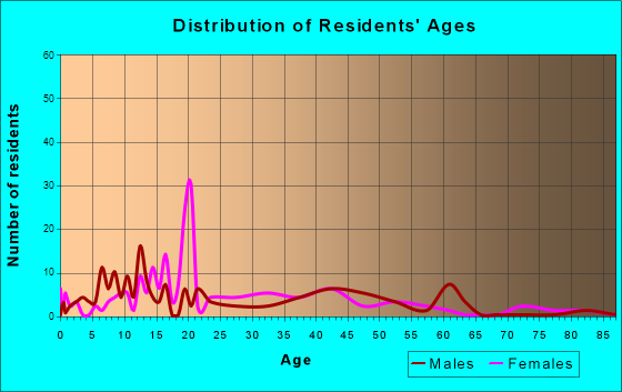 Alba, Missouri Age and Sex of Residents