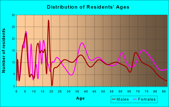 Albany, Missouri Age and Sex of Residents
