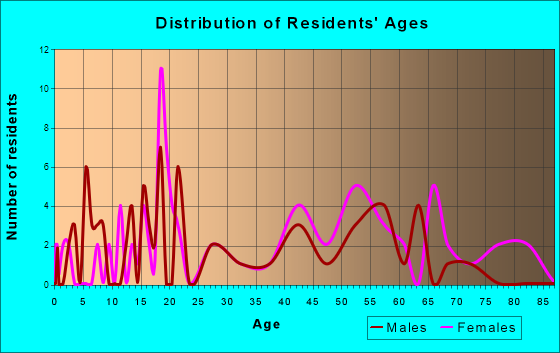 Alma, Missouri Age and Sex of Residents