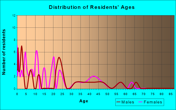 Altamont, Missouri Age and Sex of Residents